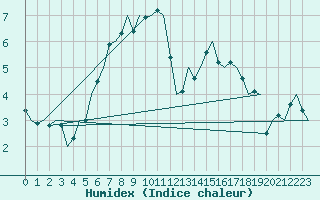 Courbe de l'humidex pour Karup