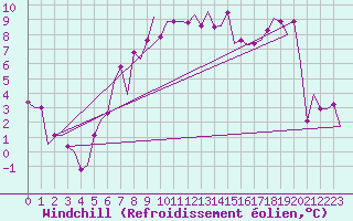 Courbe du refroidissement olien pour Merzifon