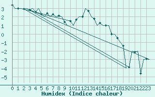 Courbe de l'humidex pour Cranwell