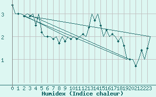 Courbe de l'humidex pour De Kooy