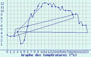 Courbe de tempratures pour Merzifon