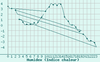 Courbe de l'humidex pour Frankfort (All)