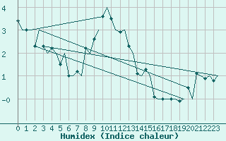 Courbe de l'humidex pour Alta Lufthavn