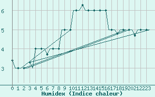 Courbe de l'humidex pour Torino / Caselle
