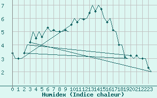 Courbe de l'humidex pour Berlin-Tegel