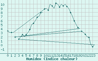 Courbe de l'humidex pour Nordholz