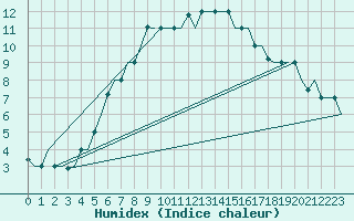 Courbe de l'humidex pour St. Peterburg