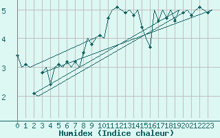 Courbe de l'humidex pour Bueckeburg