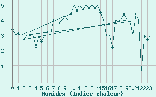 Courbe de l'humidex pour Platform F3-fb-1 Sea