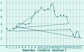 Courbe de l'humidex pour Berlin-Schoenefeld