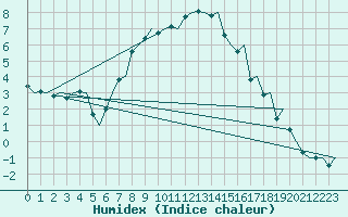 Courbe de l'humidex pour Linkoping / Malmen