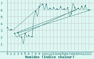 Courbe de l'humidex pour Oostende (Be)