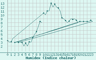 Courbe de l'humidex pour Vilnius