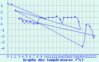 Courbe de tempratures pour Haugesund / Karmoy