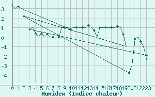 Courbe de l'humidex pour Haugesund / Karmoy