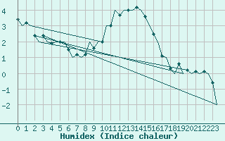 Courbe de l'humidex pour Leipzig-Schkeuditz