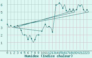 Courbe de l'humidex pour Altenstadt