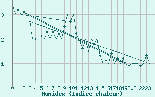 Courbe de l'humidex pour Goteborg / Landvetter