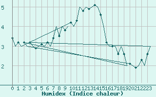 Courbe de l'humidex pour Oostende (Be)