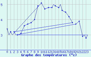 Courbe de tempratures pour Evenes