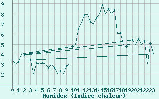 Courbe de l'humidex pour Burgos (Esp)