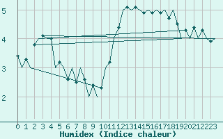 Courbe de l'humidex pour Celle