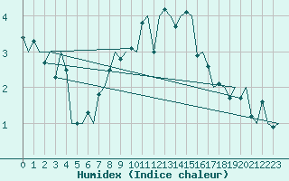 Courbe de l'humidex pour Sogndal / Haukasen