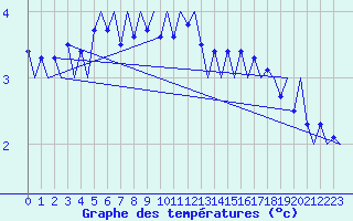 Courbe de tempratures pour Aalborg