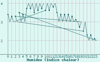 Courbe de l'humidex pour Aalborg