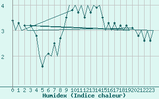 Courbe de l'humidex pour Gluecksburg / Meierwik