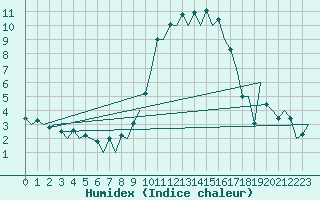 Courbe de l'humidex pour Asturias / Aviles