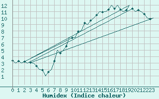 Courbe de l'humidex pour Bueckeburg