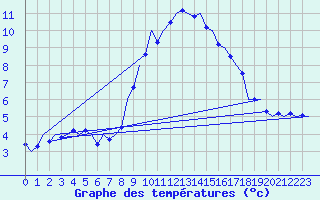 Courbe de tempratures pour Niederstetten