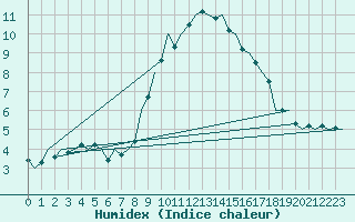 Courbe de l'humidex pour Niederstetten