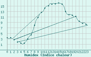 Courbe de l'humidex pour Stuttgart-Echterdingen