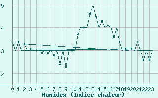 Courbe de l'humidex pour Topcliffe Royal Air Force Base