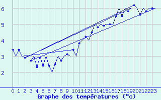 Courbe de tempratures pour Haugesund / Karmoy
