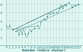 Courbe de l'humidex pour Haugesund / Karmoy