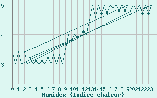 Courbe de l'humidex pour Leeuwarden