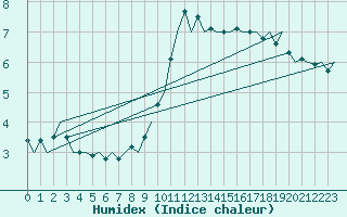 Courbe de l'humidex pour Muenster / Osnabrueck