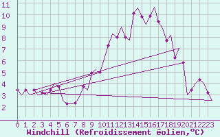Courbe du refroidissement olien pour Grenchen