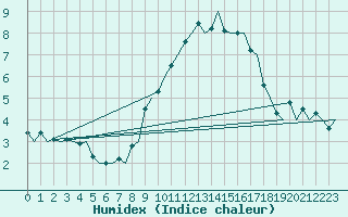 Courbe de l'humidex pour Donna Nook