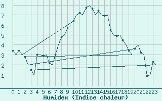 Courbe de l'humidex pour Napoli / Capodichino