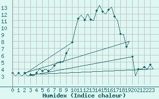 Courbe de l'humidex pour Grenchen