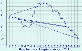 Courbe de tempratures pour Klagenfurt-Flughafen
