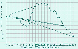 Courbe de l'humidex pour Klagenfurt-Flughafen