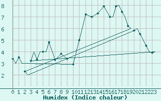 Courbe de l'humidex pour Vamdrup