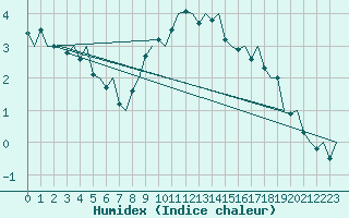 Courbe de l'humidex pour Kuusamo