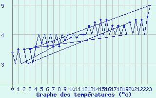 Courbe de tempratures pour Frankfort (All)