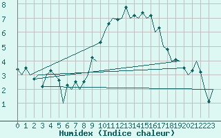 Courbe de l'humidex pour Madrid / Barajas (Esp)